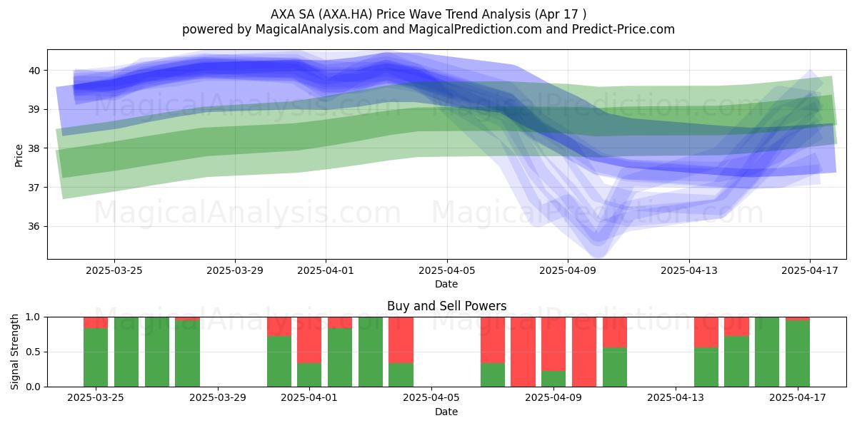  AXA SA (AXA.HA) Support and Resistance area (17 Apr) 