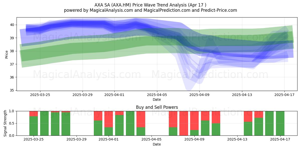  AXA SA (AXA.HM) Support and Resistance area (17 Apr) 
