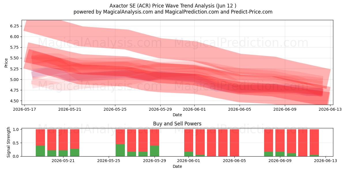  Axactor SE (ACR) Support and Resistance area (11 Jun) 