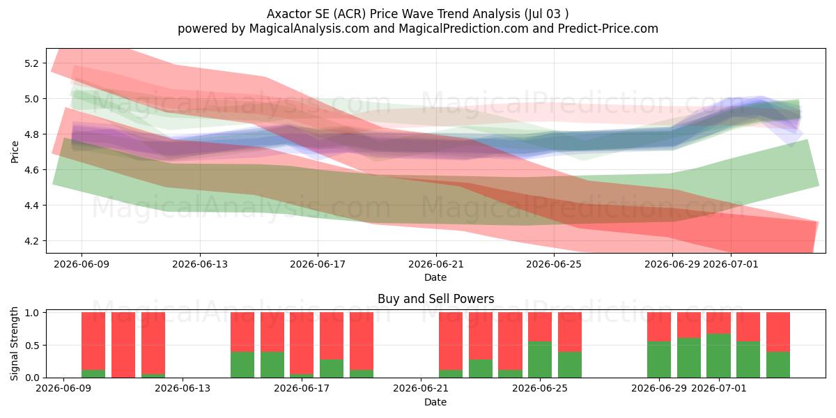  Axactor SE (ACR) Support and Resistance area (02 Jul) 