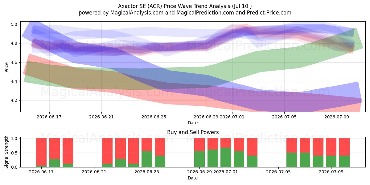  Axactor SE (ACR) Support and Resistance area (09 Jul) 