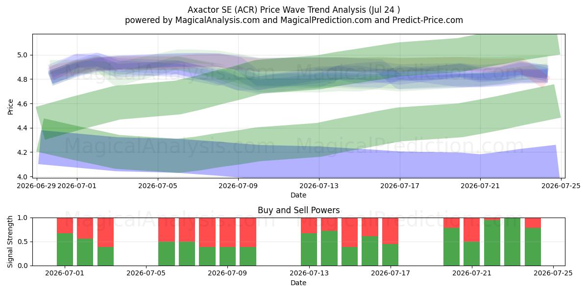  Axactor SE (ACR) Support and Resistance area (23 Jul) 