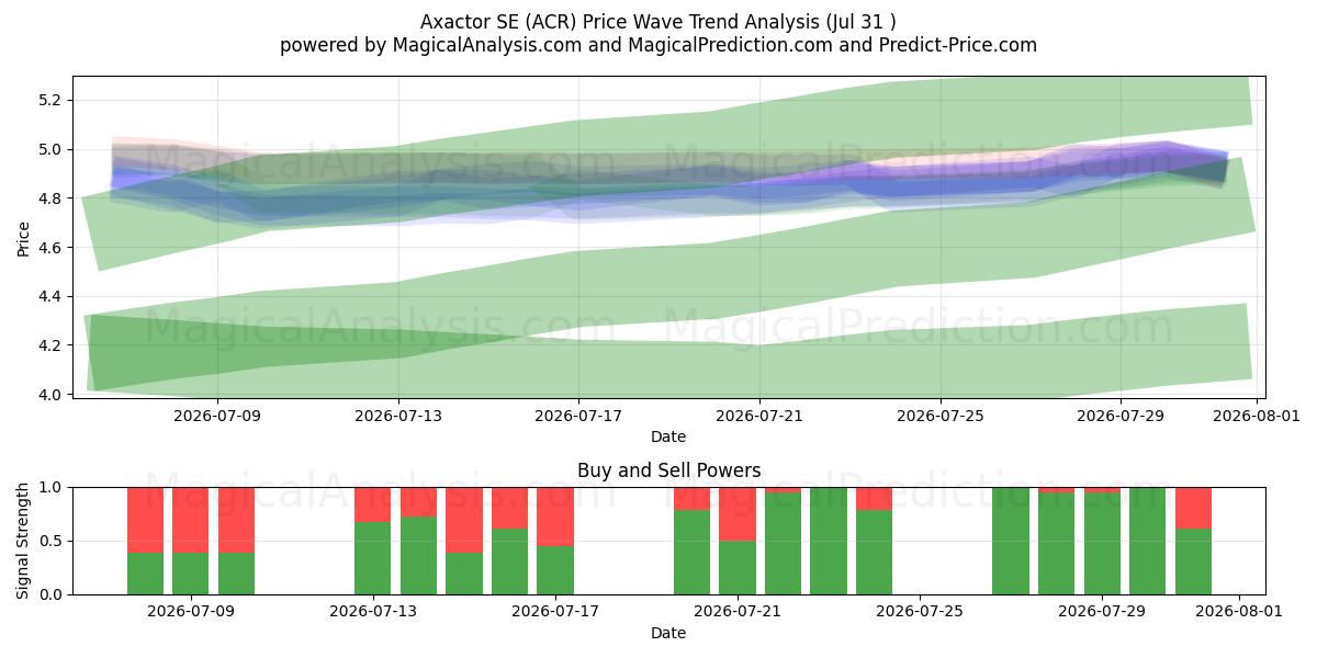  Axactor SE (ACR) Support and Resistance area (30 Jul) 