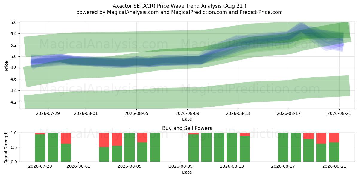  Axactor SE (ACR) Support and Resistance area (20 Aug) 