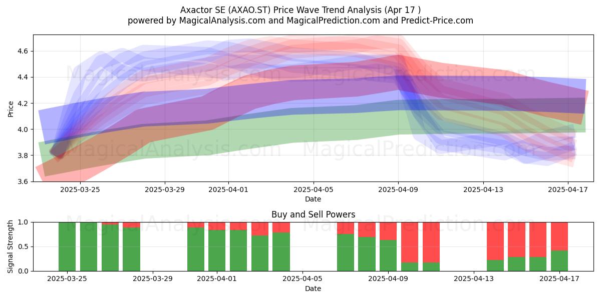  Axactor SE (AXAO.ST) Support and Resistance area (17 Apr) 