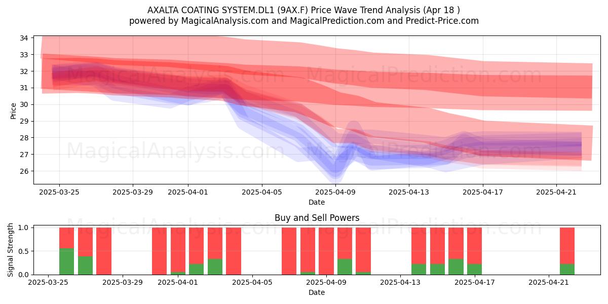  AXALTA COATING SYSTEM.DL1 (9AX.F) Support and Resistance area (18 Apr) 