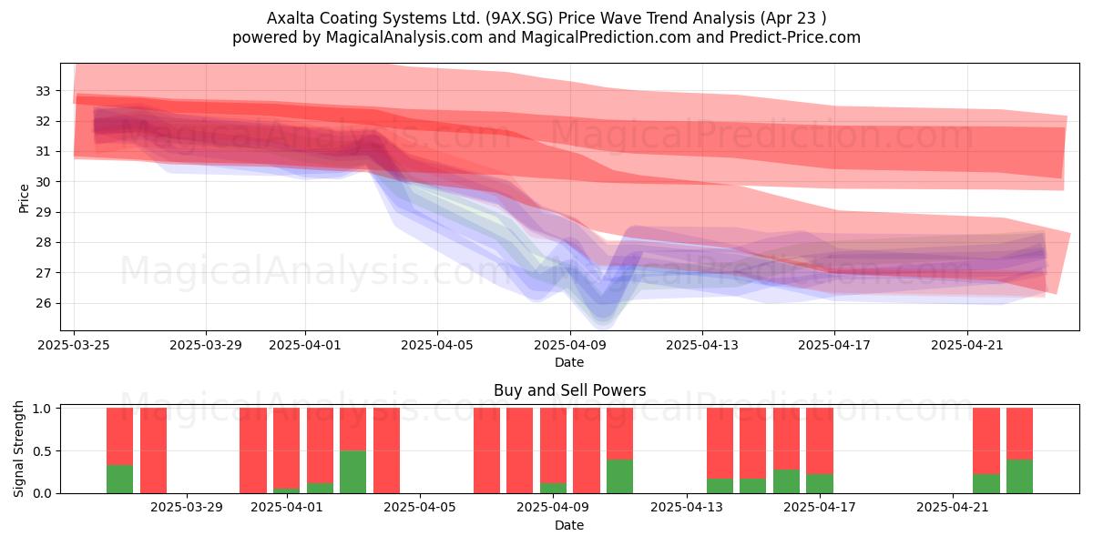 Axalta Coating Systems Ltd. (9AX.SG) Support and Resistance area (23 Apr) 