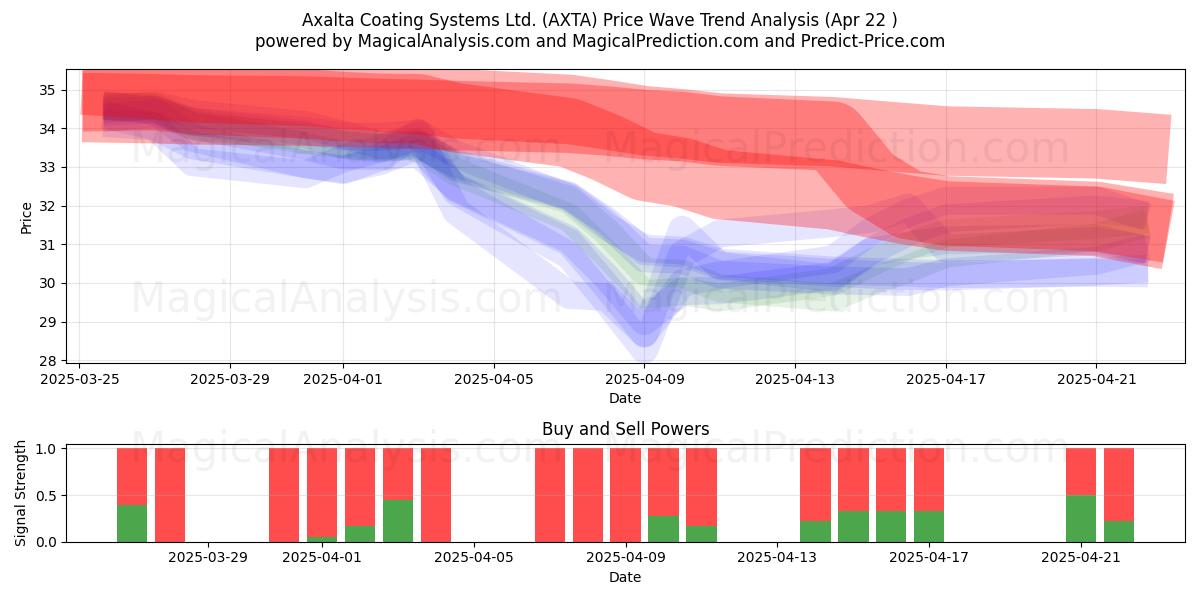  Axalta Coating Systems Ltd. (AXTA) Support and Resistance area (22 Apr) 