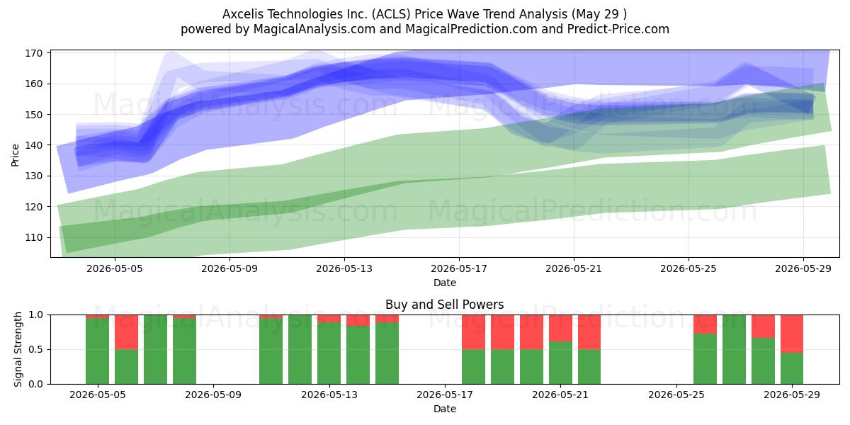  Axcelis Technologies Inc. (ACLS) Support and Resistance area (28 May) 