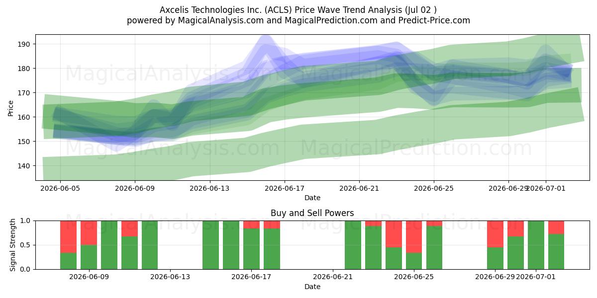  Axcelis Technologies Inc. (ACLS) Support and Resistance area (01 Jul) 