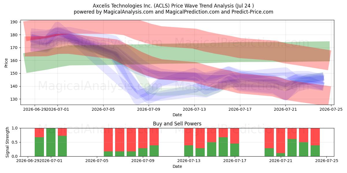  Axcelis Technologies Inc. (ACLS) Support and Resistance area (23 Jul) 