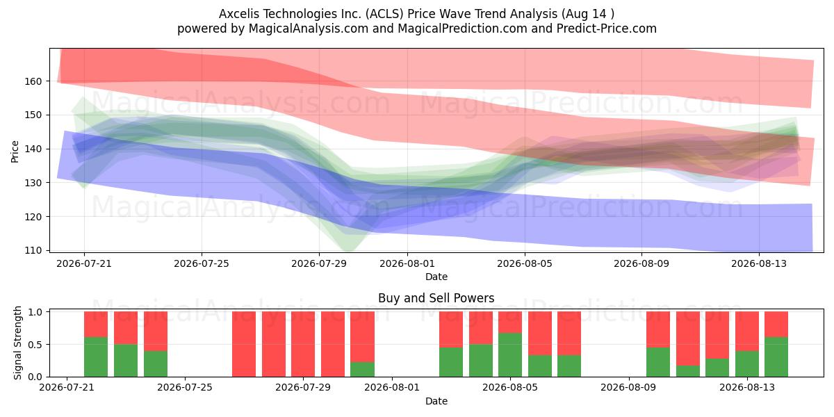  Axcelis Technologies Inc. (ACLS) Support and Resistance area (13 Aug) 