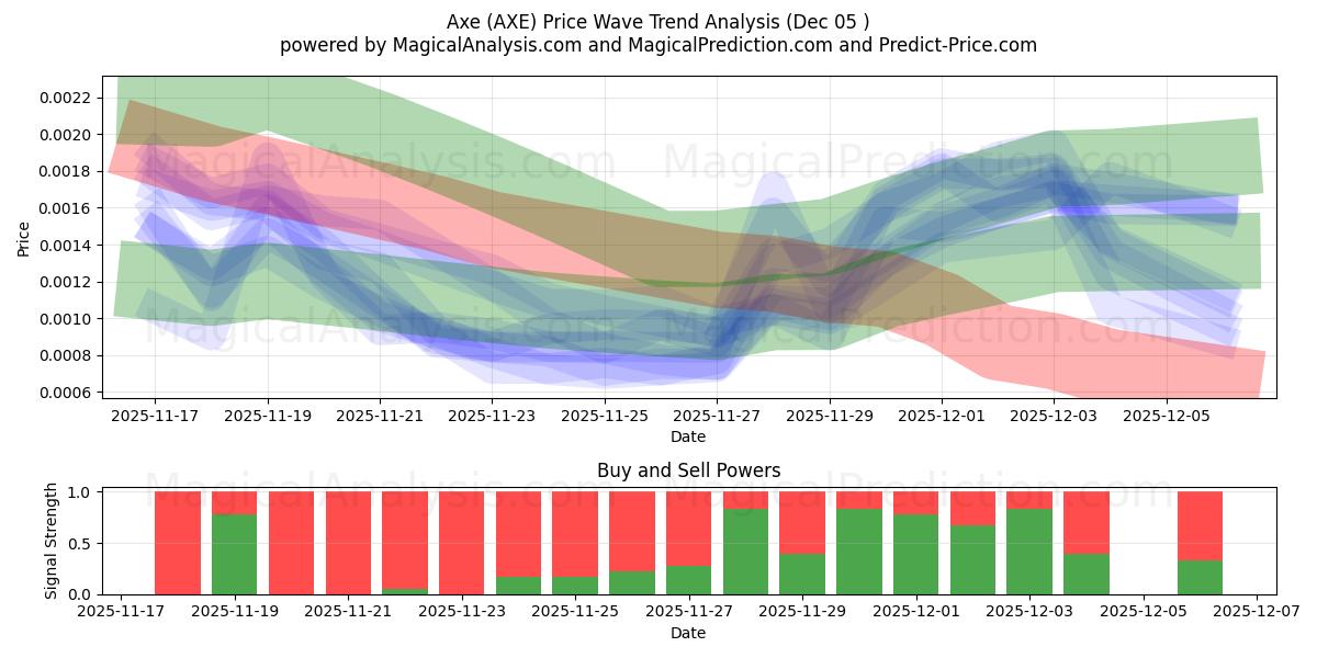  Bijl (AXE) Support and Resistance area (04 Dec) 