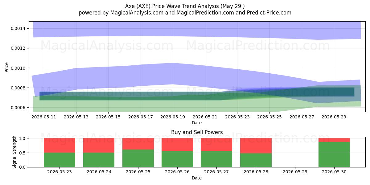  Øks (AXE) Support and Resistance area (28 May) 