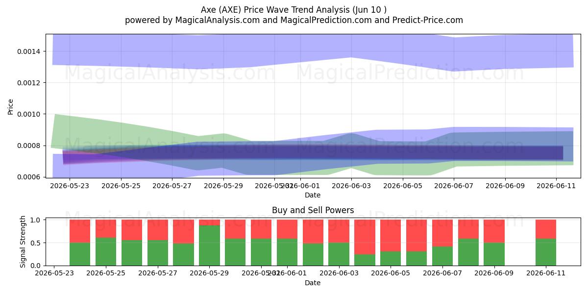  الفأس (AXE) Support and Resistance area (09 Jun) 