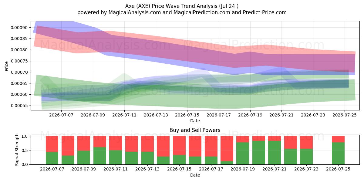  Hache (AXE) Support and Resistance area (23 Jul) 
