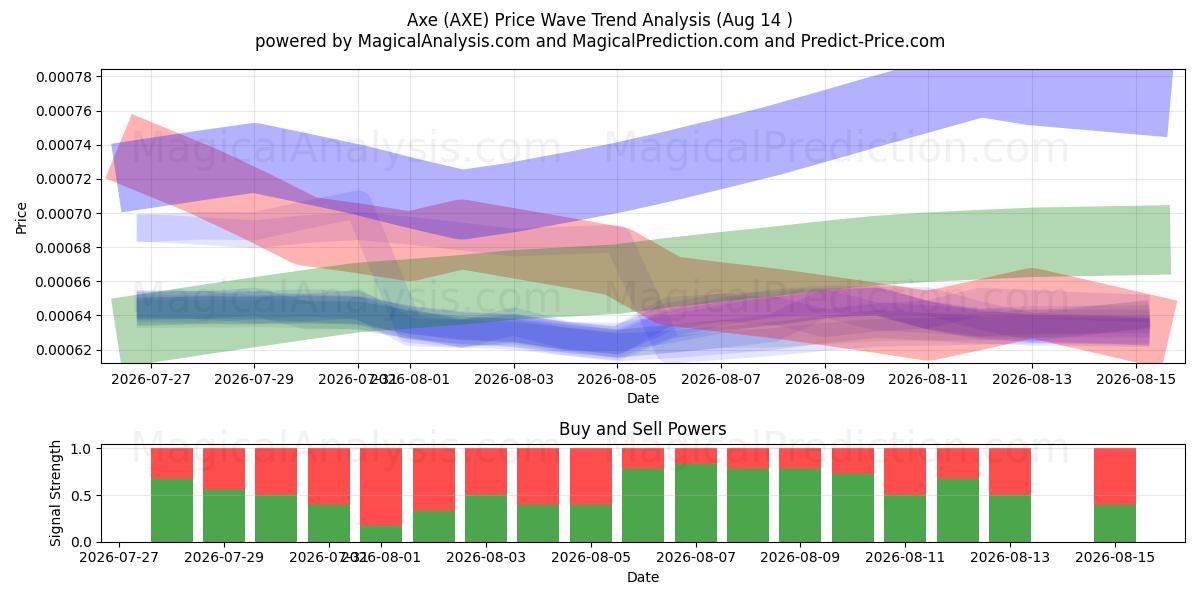  Axt (AXE) Support and Resistance area (13 Aug) 