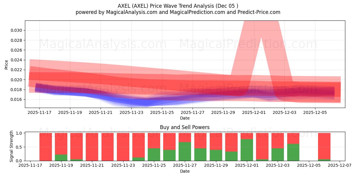  阿克塞尔 (AXEL) Support and Resistance area (04 Dec) 