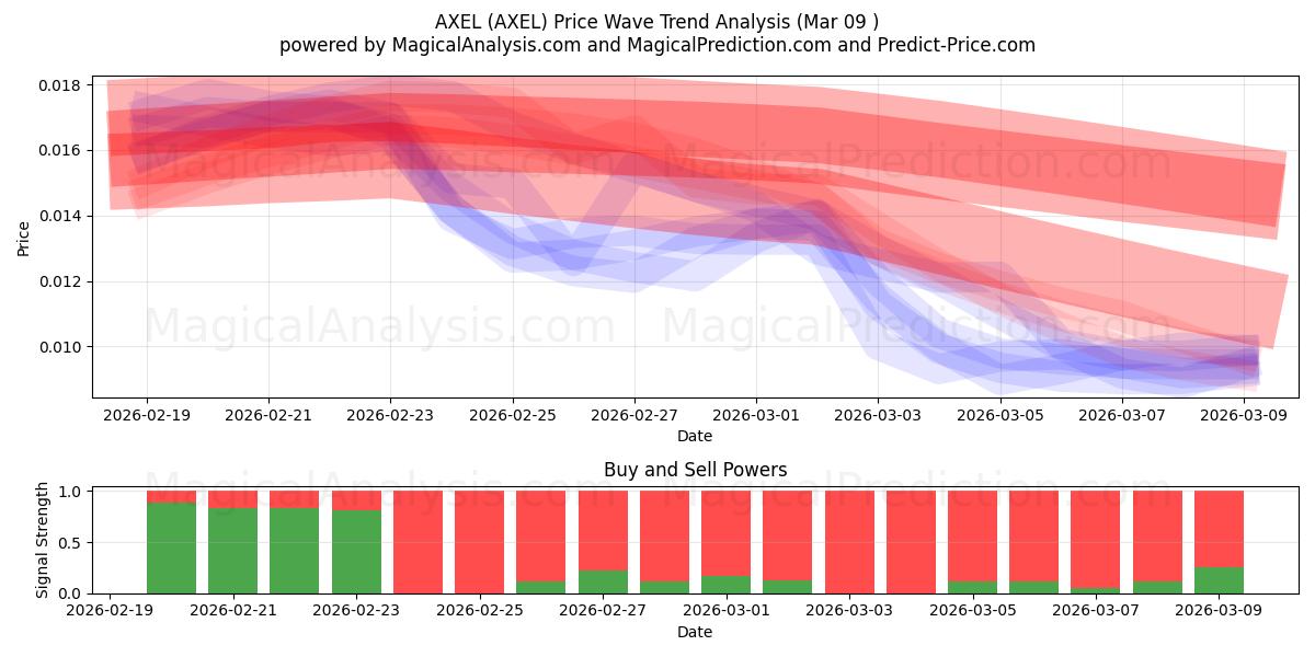  AXEL (AXEL) Support and Resistance area (08 Mar) 