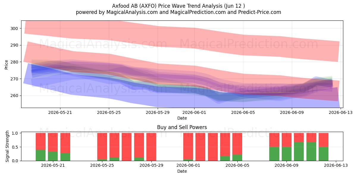  Axfood AB (AXFO) Support and Resistance area (11 Jun) 