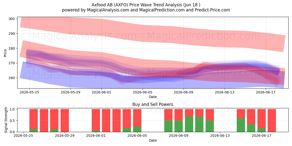  Axfood AB (AXFO) Support and Resistance area (17 Jun) 