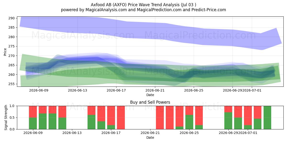  Axfood AB (AXFO) Support and Resistance area (02 Jul) 