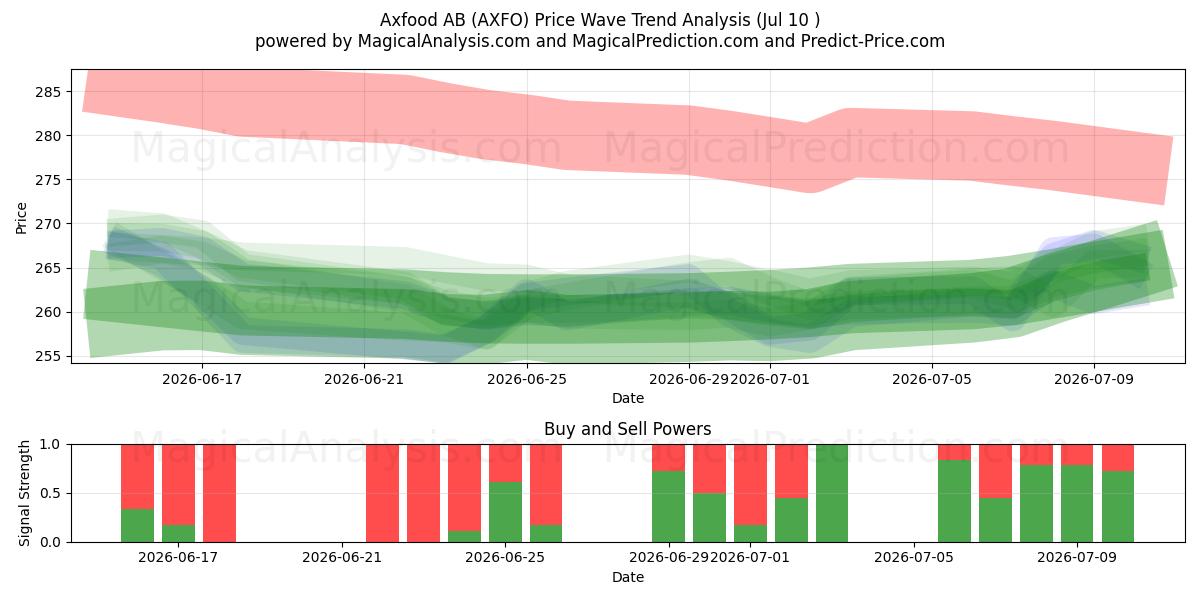  Axfood AB (AXFO) Support and Resistance area (09 Jul) 