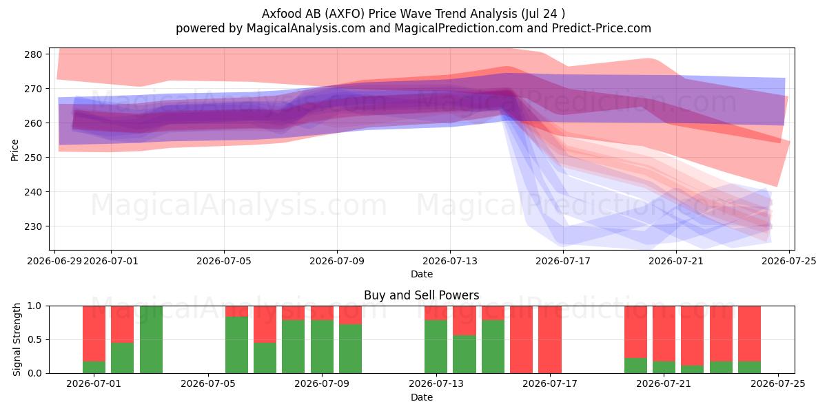  Axfood AB (AXFO) Support and Resistance area (23 Jul) 