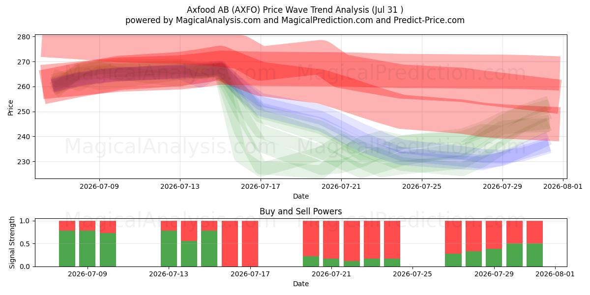  Axfood AB (AXFO) Support and Resistance area (30 Jul) 