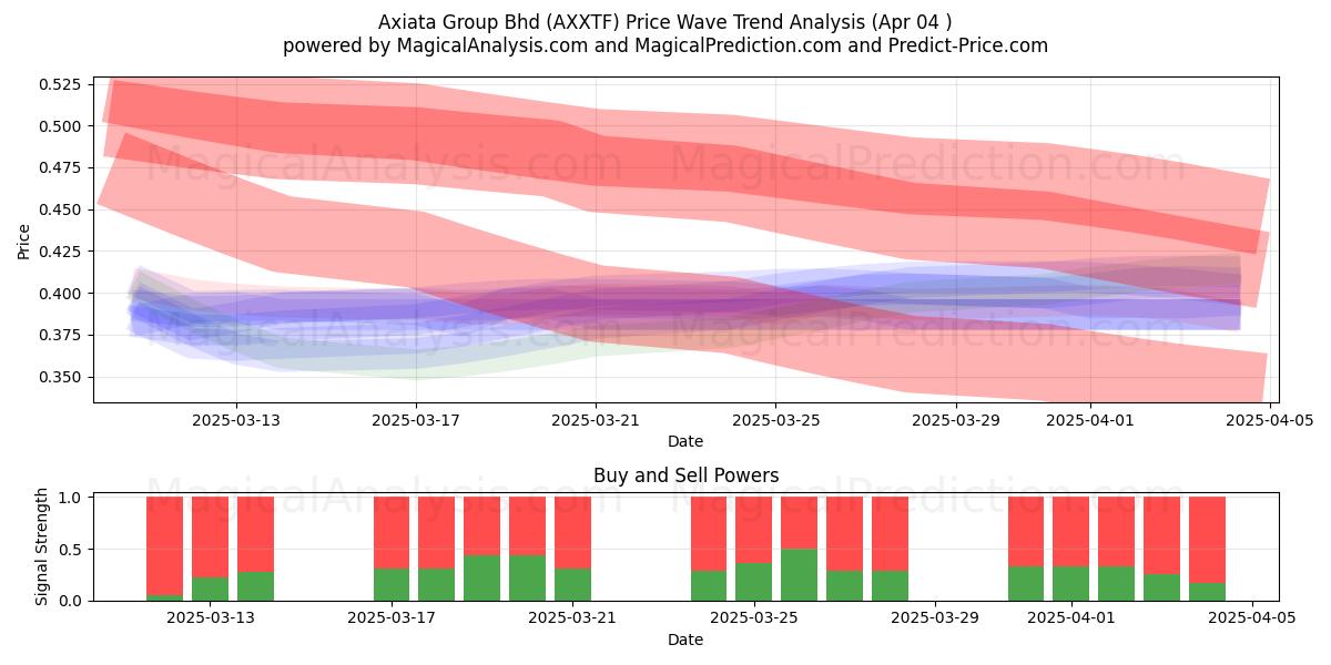  Axiata Group Bhd (AXXTF) Support and Resistance area (04 Apr) 