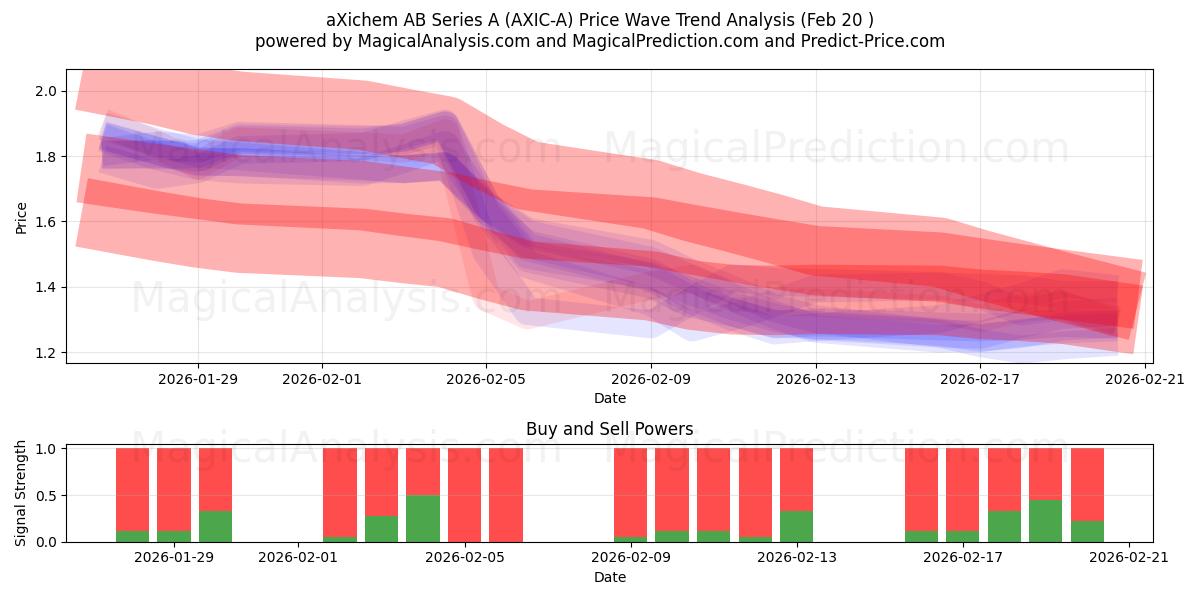  aXichem AB Series A (AXIC-A) Support and Resistance area (19 Feb) 