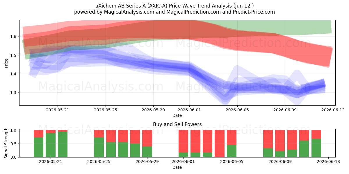  aXichem AB Series A (AXIC-A) Support and Resistance area (11 Jun) 