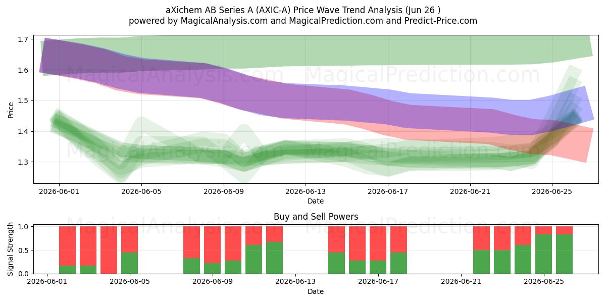  aXichem AB Series A (AXIC-A) Support and Resistance area (25 Jun) 