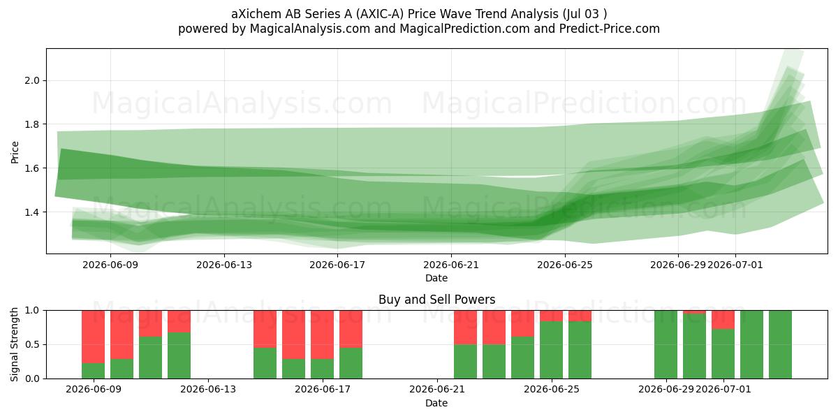  aXichem AB Series A (AXIC-A) Support and Resistance area (02 Jul) 