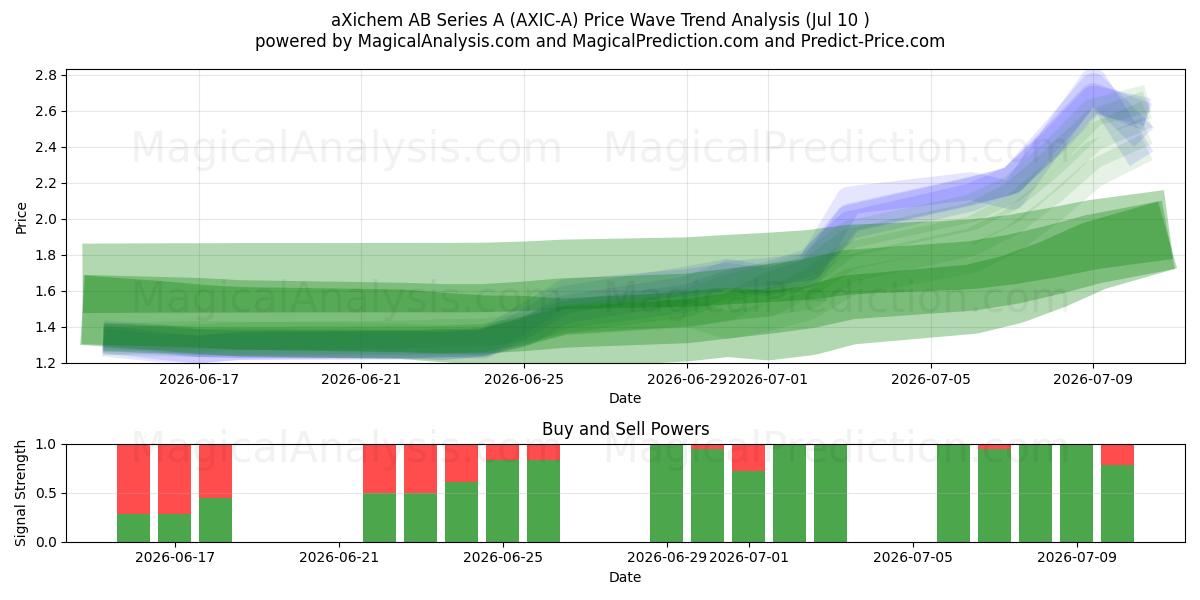  aXichem AB Series A (AXIC-A) Support and Resistance area (09 Jul) 