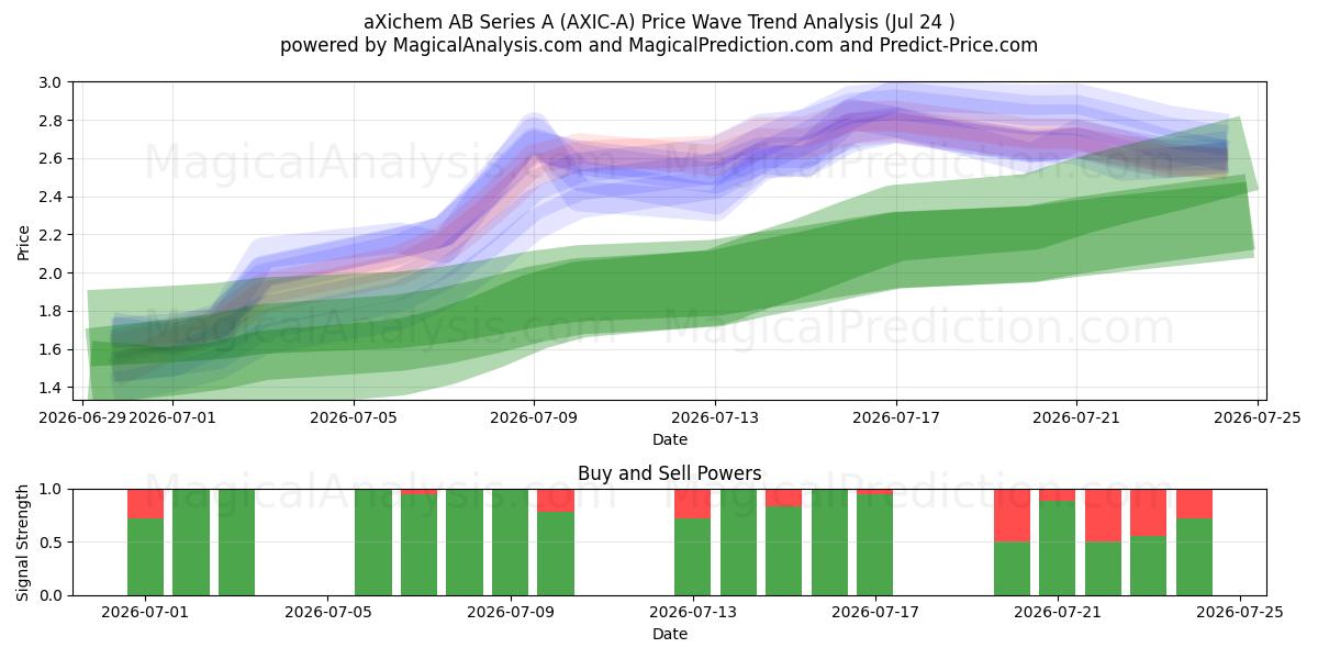  aXichem AB Series A (AXIC-A) Support and Resistance area (23 Jul) 