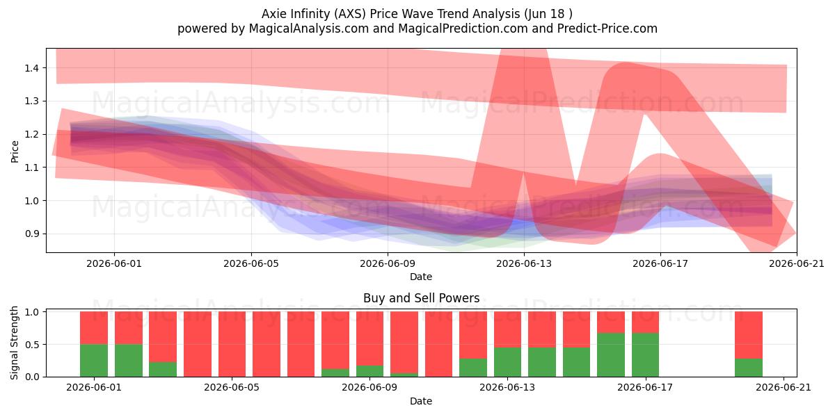  Axie Infinity (AXS) Support and Resistance area (11 Jun) 