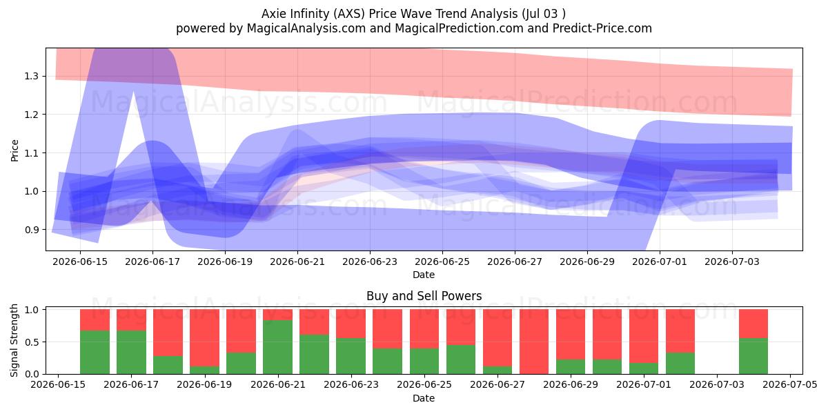  Axie Infinity (AXS) Support and Resistance area (02 Jul) 