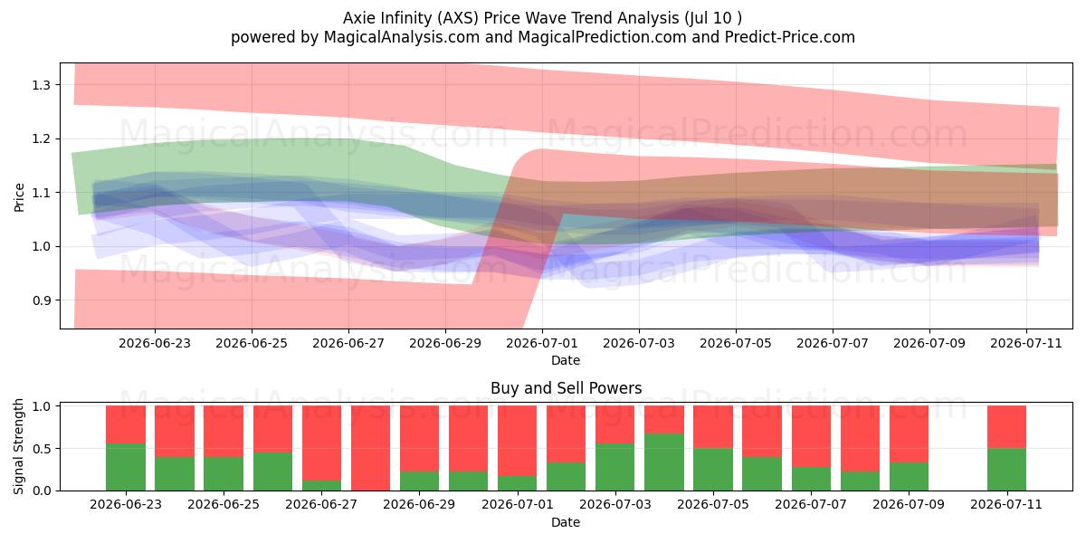  Axie infinito (AXS) Support and Resistance area (09 Jul) 