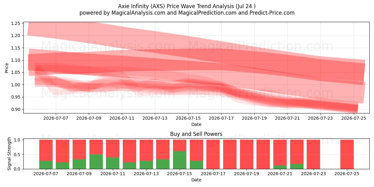  Axie Infinity (AXS) Support and Resistance area (23 Jul) 