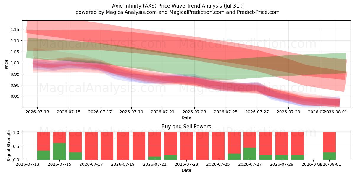  Axie Infinito (AXS) Support and Resistance area (30 Jul) 