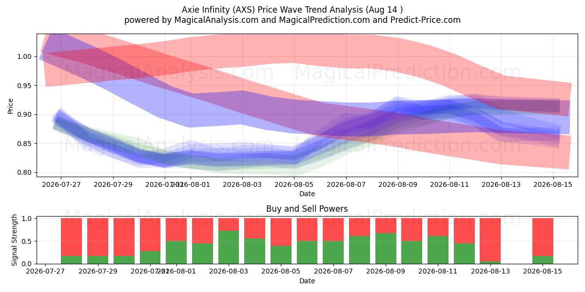  Axie Infinito (AXS) Support and Resistance area (13 Aug) 