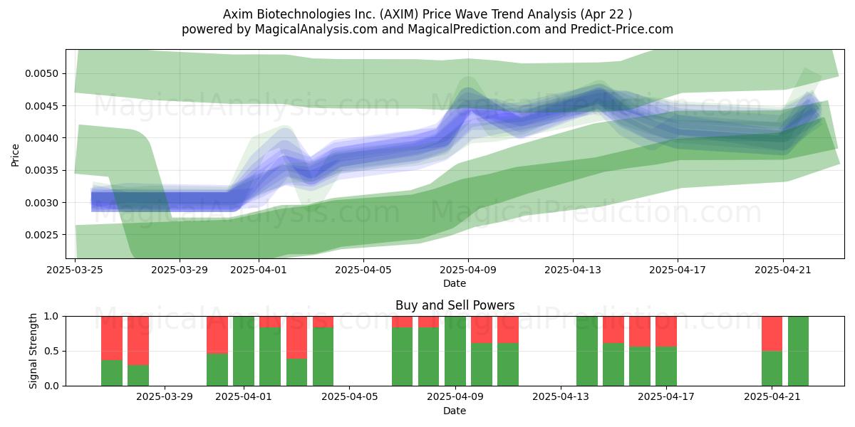  Axim Biotechnologies Inc. (AXIM) Support and Resistance area (22 Apr) 