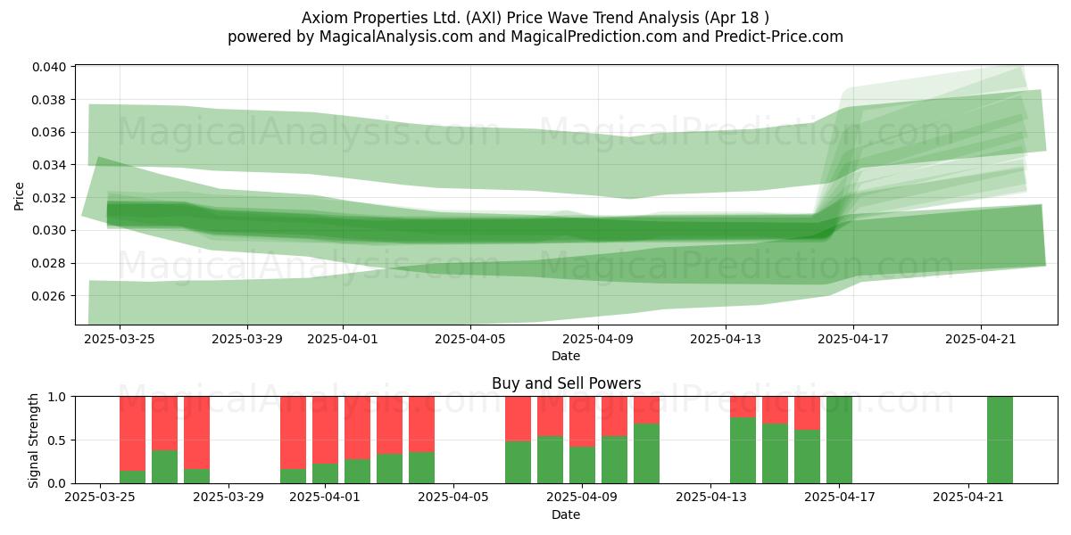  Axiom Properties Ltd. (AXI) Support and Resistance area (18 Apr) 