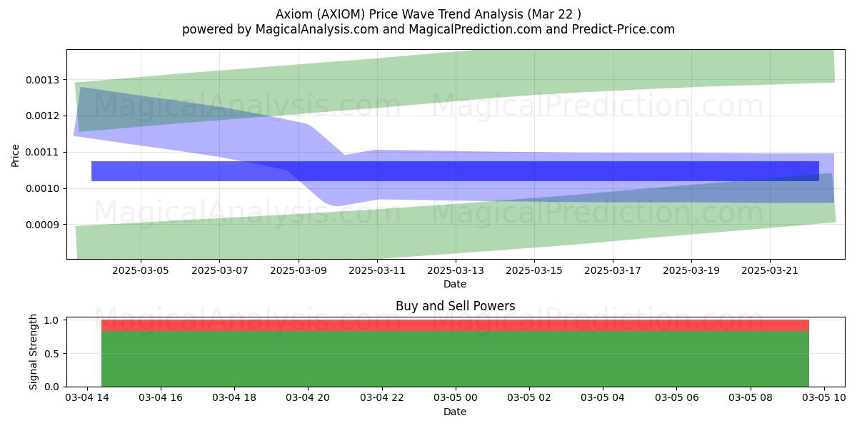 اكسيوم (AXIOM) Support and Resistance area (21 May) اكسيوم (AXIOM) Support and Resistance area (21 May)