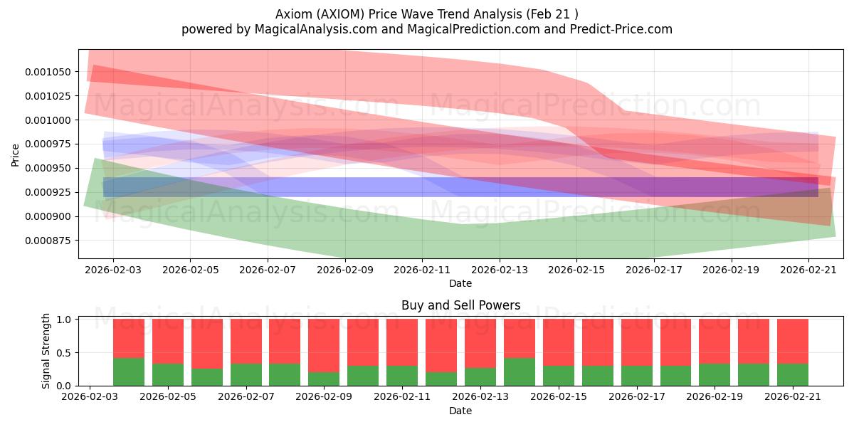  Axiom (AXIOM) Support and Resistance area (28 May) 