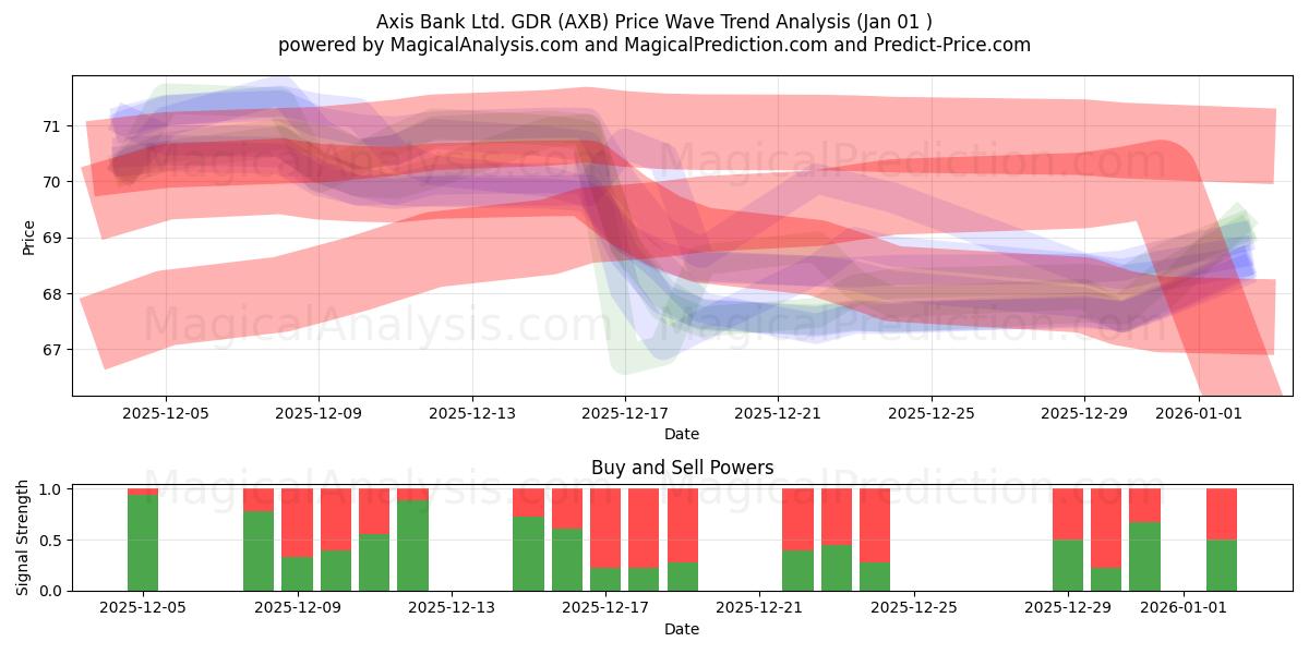  Axis Bank Ltd. GDR (AXB) Support and Resistance area (31 Dec) 