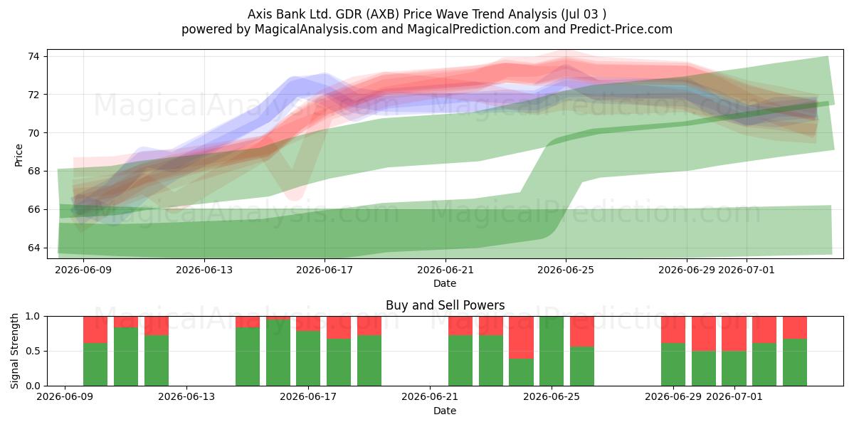  Axis Bank Ltd. GDR (AXB) Support and Resistance area (02 Jul) 