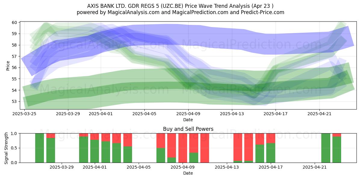  AXIS BANK LTD. GDR REGS 5 (UZC.BE) Support and Resistance area (23 Apr) 