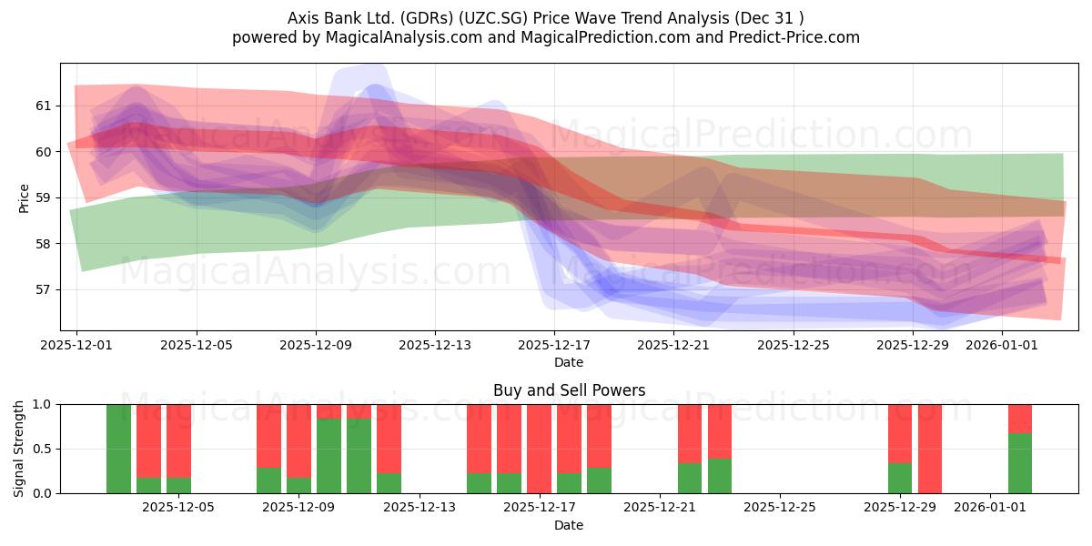  Axis Bank Ltd. (GDRs) (UZC.SG) Support and Resistance area (30 Dec) 